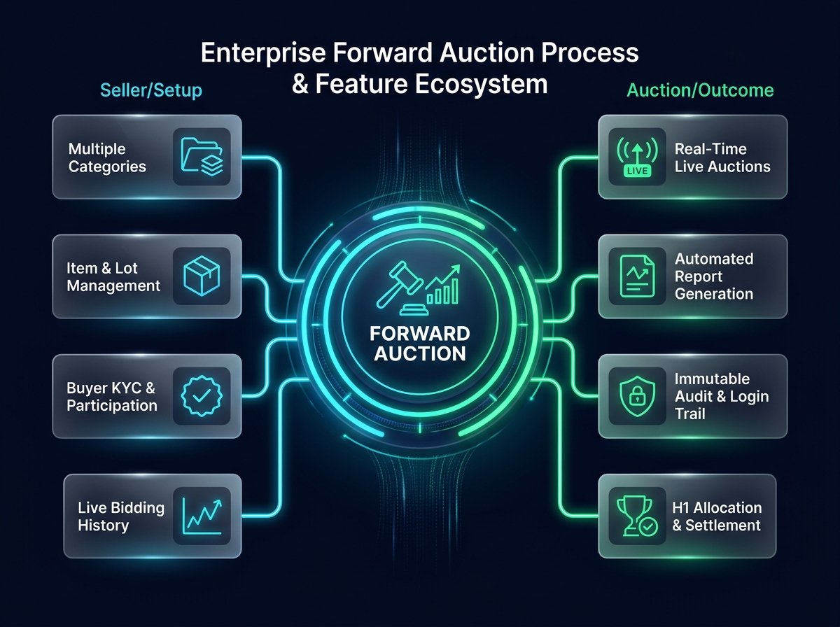 Auction Process Flow